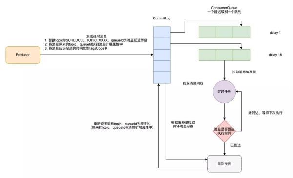 RocketMQ怎么保證消息的可靠性投遞