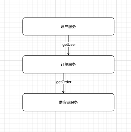 如何落实微服务模式