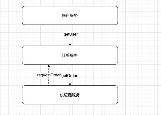 如何落实微服务模式