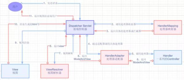 如何使用SpringMVC框架