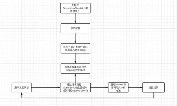 如何使用SpringMVC框架