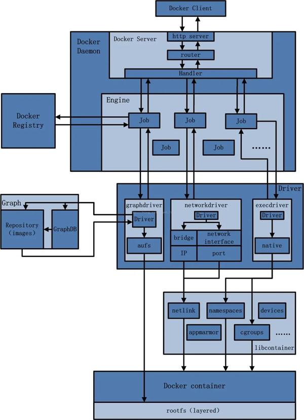 Docker的模块组件有哪些