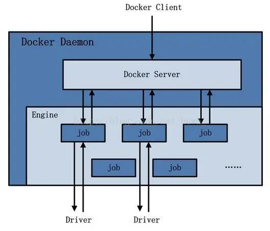 Docker的模块组件有哪些