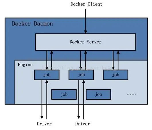 Docker的模塊組件有哪些