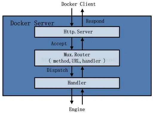 Docker的模块组件有哪些