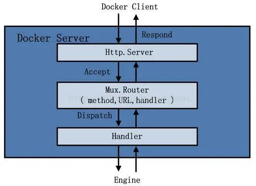 Docker的模塊組件有哪些