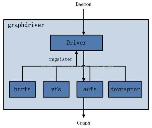 Docker的模塊組件有哪些