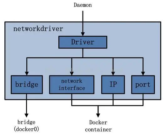 Docker的模块组件有哪些