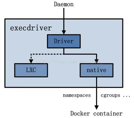 Docker的模塊組件有哪些