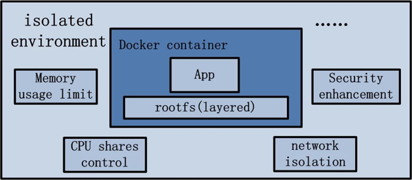 Docker的模塊組件有哪些