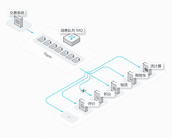 为什么要使用消息队列