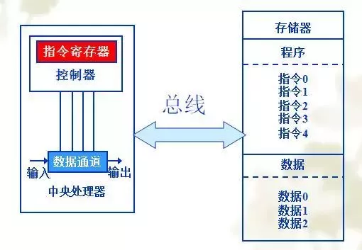 哈佛结构还是冯诺依曼结构的特点有哪些