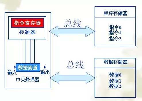 哈佛结构还是冯诺依曼结构的特点有哪些