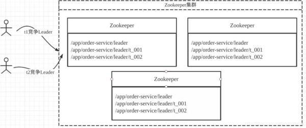 Kafka對Zookeeper的迫切需求是什么