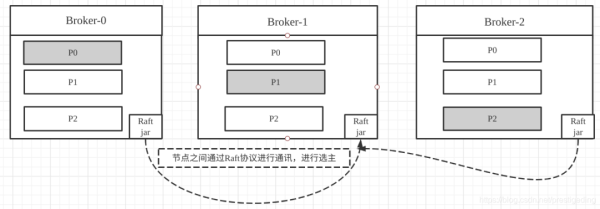 Kafka对Zookeeper的迫切需求是什么