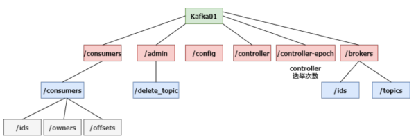 如何理解Kafka和Zookeeper的关系