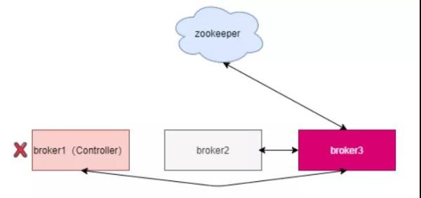 如何理解Kafka和Zookeeper的关系