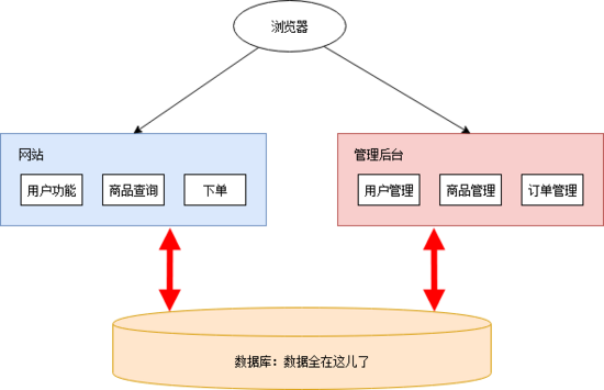 如何理解系统架构演变的过程