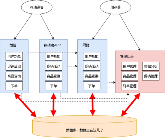 如何理解系统架构演变的过程