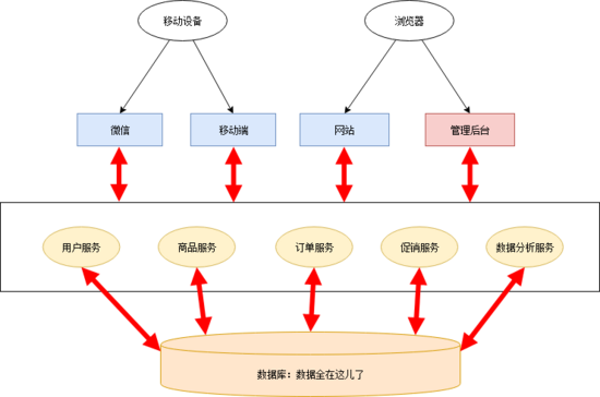 如何理解系统架构演变的过程