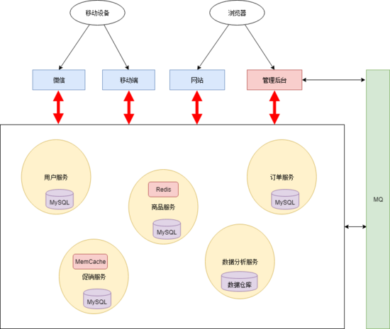 如何理解系统架构演变的过程