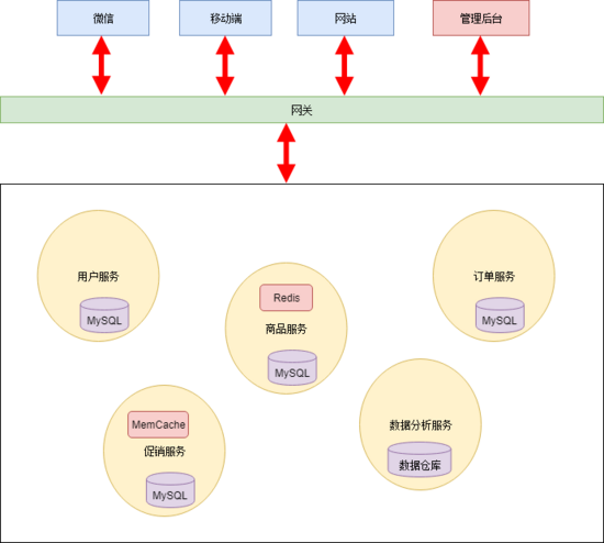 如何理解系统架构演变的过程