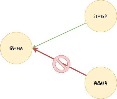 如何理解系统架构演变的过程