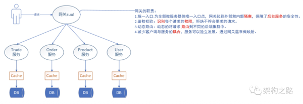 Spring Cloud中Zuul網關原理及其配置方法