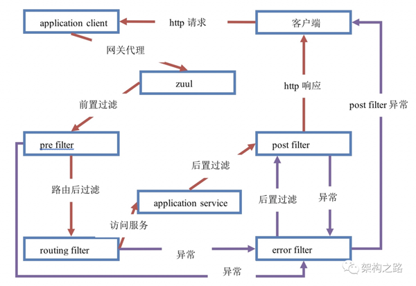 Spring Cloud中Zuul网关原理及其配置方法