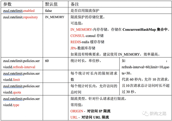 Spring Cloud中Zuul网关原理及其配置方法