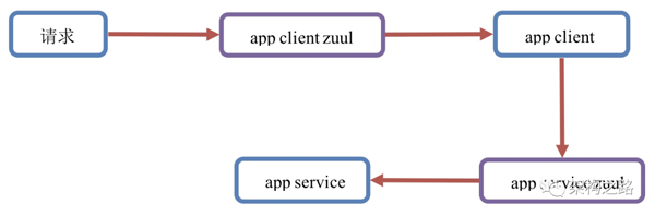 Spring Cloud中Zuul网关原理及其配置方法