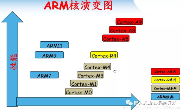 Cortex M架构与Cortex A架构中断系统的区别是什么