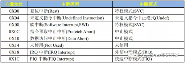 Cortex M架构与Cortex A架构中断系统的区别是什么