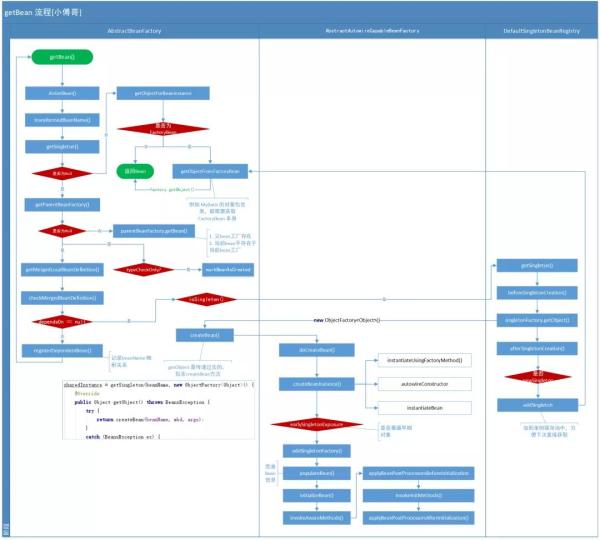 Spring中GetBean的全流程源码是什么
