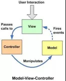 如何理解MVC及其变种