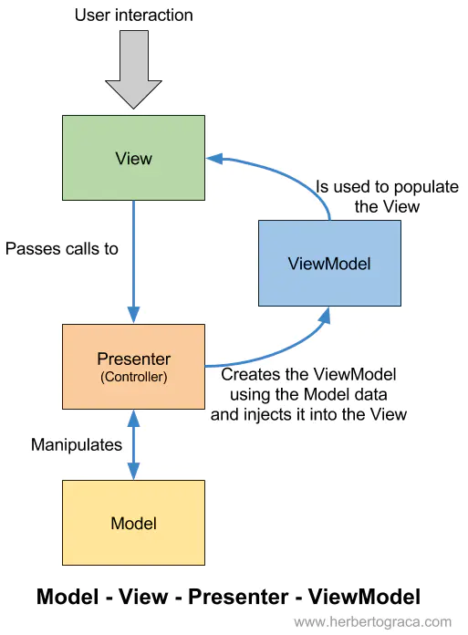 如何理解MVC及其变种
