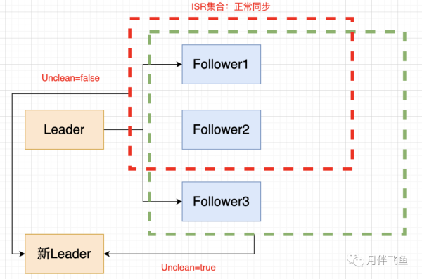 Kafka怎么保证高可用