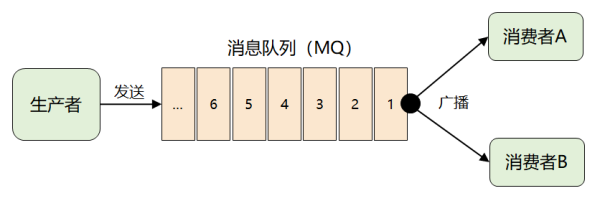 什么是Kafka最原始的消息模型