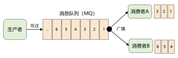 什么是Kafka最原始的消息模型