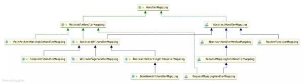 SpringMVC中如何使用HandlerMapping组件