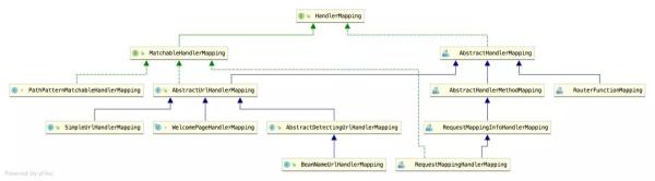 SpringMVC中如何使用HandlerMapping組件