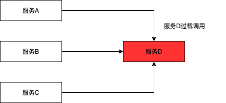 如何理解微服务流控防护场景与应对措施