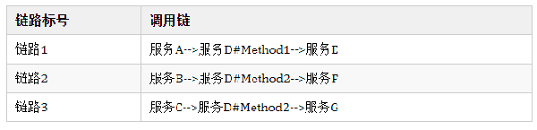 如何理解微服务流控防护场景与应对措施