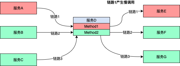 如何理解微服务流控防护场景与应对措施