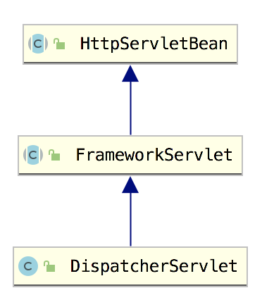 SpringMVC源码分析之什么是FrameworkServlet