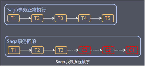 Saga实现分布式事务的内容有有哪些