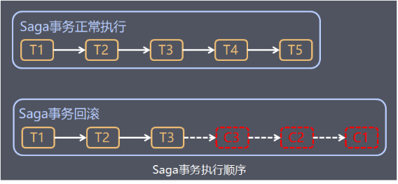 Saga實(shí)現(xiàn)分布式事務(wù)的內(nèi)容有有哪些