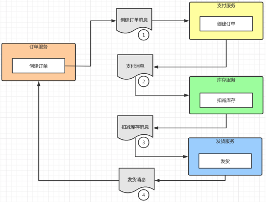 Saga實(shí)現(xiàn)分布式事務(wù)的內(nèi)容有有哪些