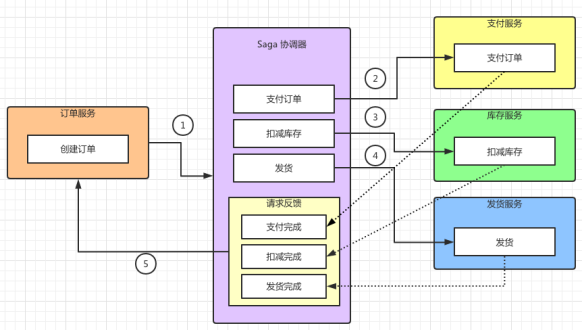 Saga實(shí)現(xiàn)分布式事務(wù)的內(nèi)容有有哪些