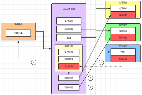 Saga實(shí)現(xiàn)分布式事務(wù)的內(nèi)容有有哪些